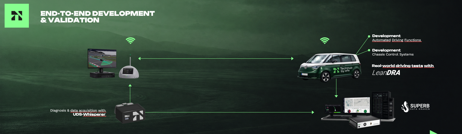 End-to-End Development & Validation overview: simulation, real-world driving tests with LeanDRA, UDS-Whisperer diagnosis and SUPERB Data Kraken analysis